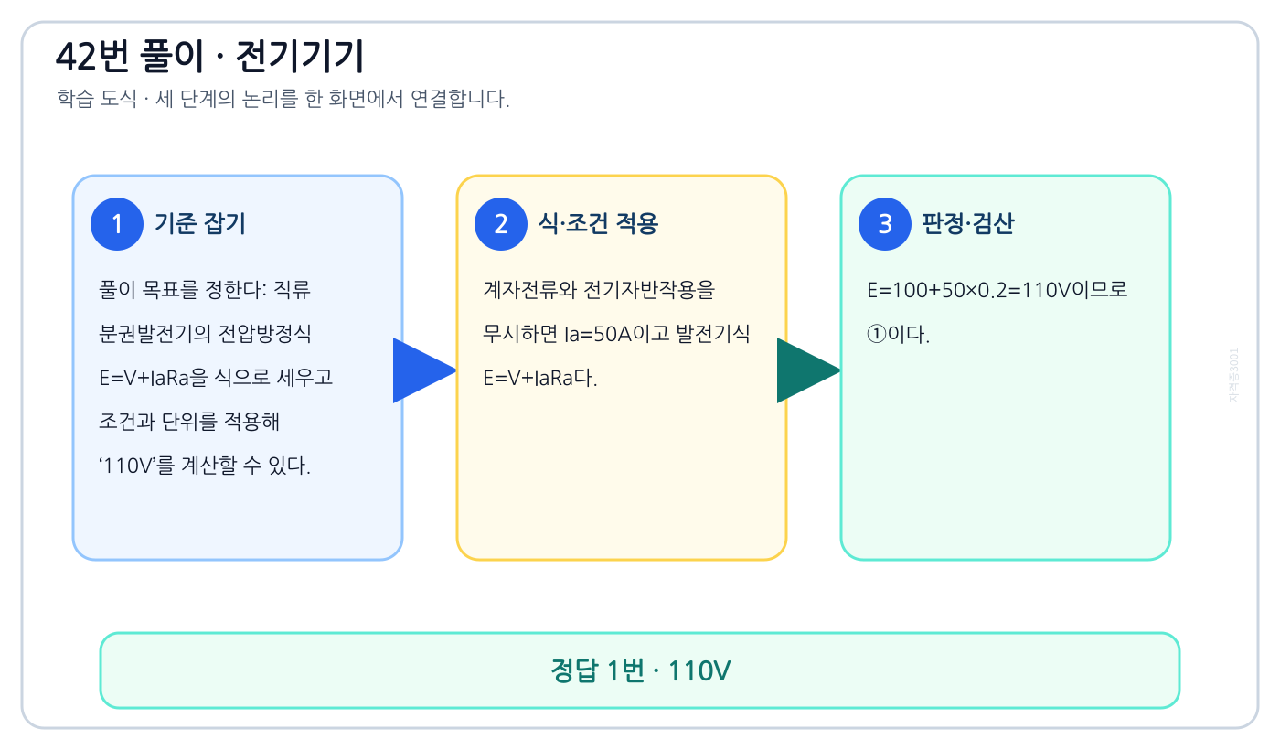 전기기사 직류 분권발전기의 전압방정식 E=V+IaRa을 식으로 세우고 조건과 단위를 적용해 ‘110V’를 계산할 수 있다. 풀이 흐름을 세 단계로 정리한 학습 도식