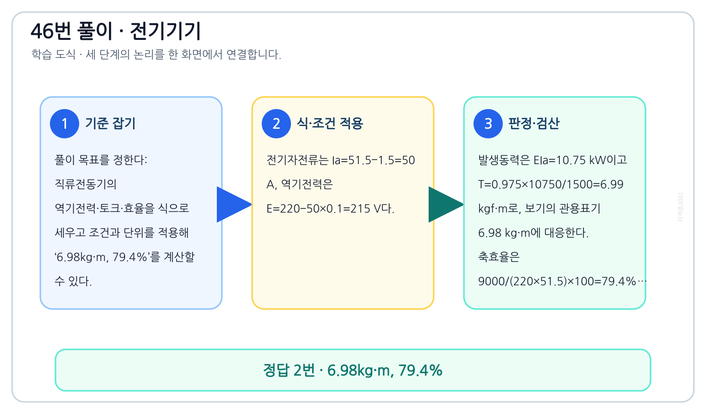 전기기사 직류전동기의 역기전력·토크·효율을 식으로 세우고 조건과 단위를 적용해 ‘6.98kg·m, 79.4%’를 계산할 수 있다. 풀이 흐름을 세 단계로 정리한 학습 도식