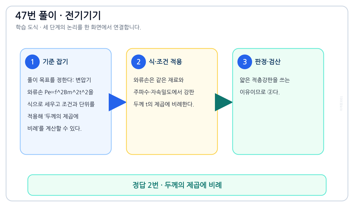 전기기사 변압기 와류손 Pe∝f²Bm²t²을 식으로 세우고 조건과 단위를 적용해 ‘두께의 제곱에 비례’를 계산할 수 있다. 풀이 흐름을 세 단계로 정리한 학습 도식