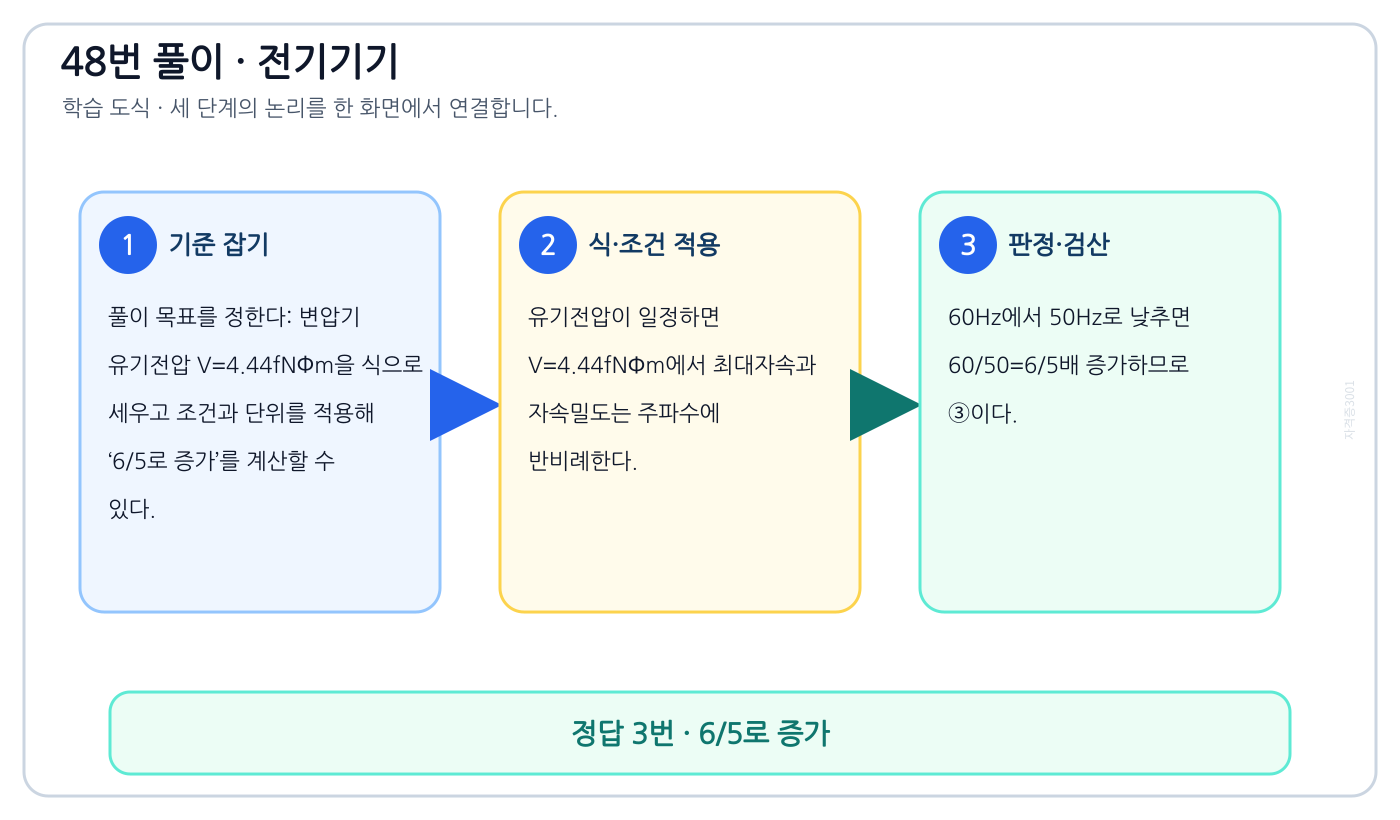 변압기 유기전압 V=4.44fNΦm을 식으로 세우고 조건과 단위를 적용해 ‘6/5로 증가’를 계산할 수 있다. 풀이 흐름을 세 단계로 정리한 학습 도식
