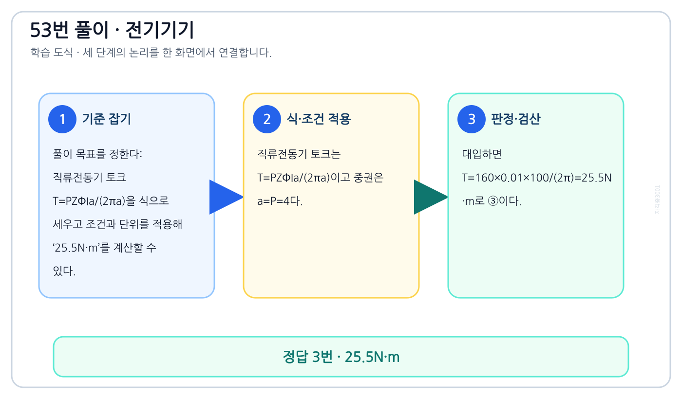 직류전동기 토크 T=PZΦIa/(2πa)을 식으로 세우고 조건과 단위를 적용해 ‘25.5N·m’를 계산할 수 있다. 풀이 흐름을 세 단계로 정리한 학습 도식