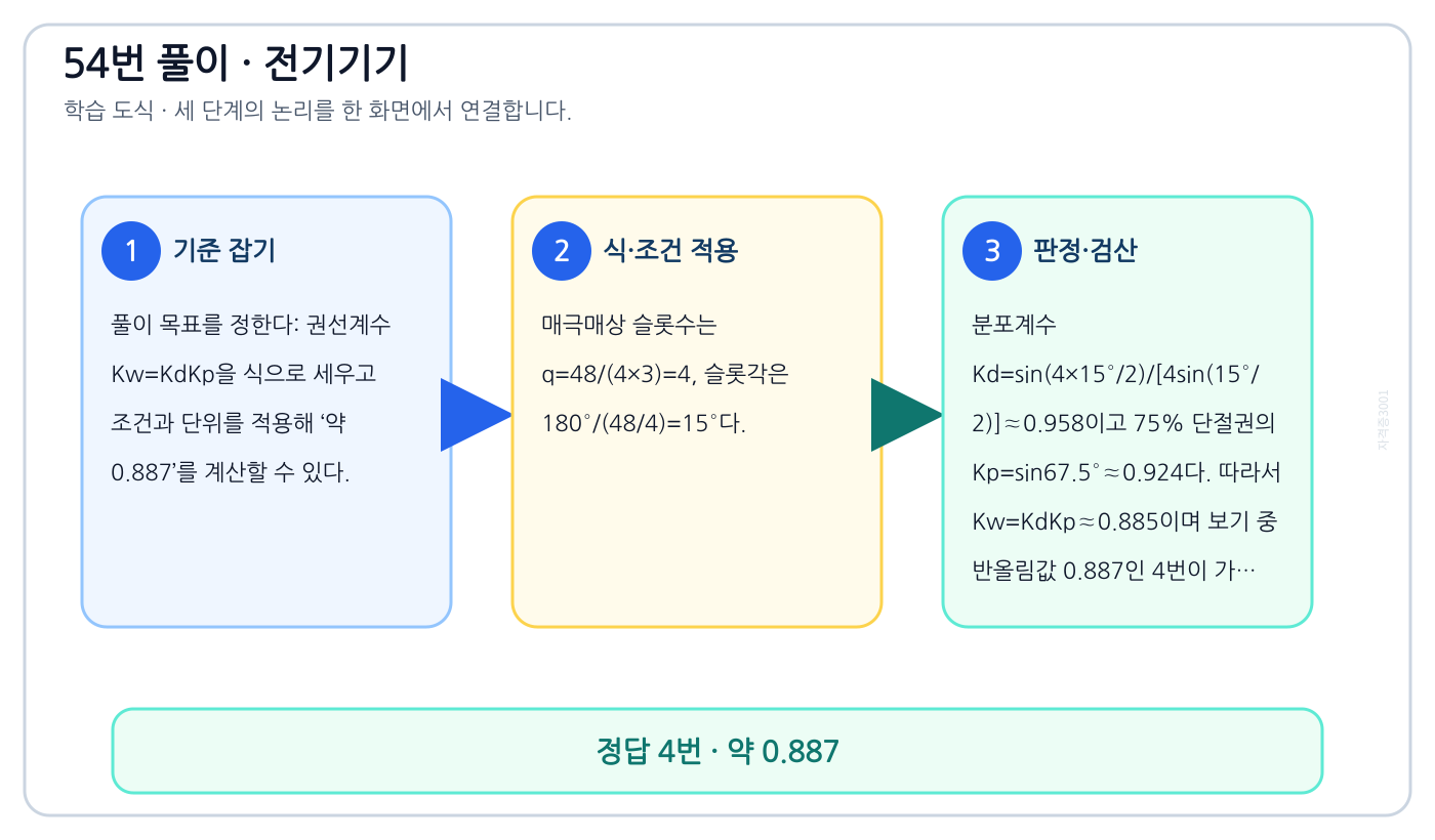 권선계수 Kw=KdKp을 식으로 세우고 조건과 단위를 적용해 ‘약 0.887’를 계산할 수 있다. 풀이 흐름을 세 단계로 정리한 학습 도식