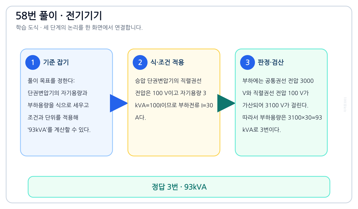 단권변압기의 자기용량과 부하용량을 식으로 세우고 조건과 단위를 적용해 ‘93kVA’를 계산할 수 있다. 풀이 흐름을 세 단계로 정리한 학습 도식