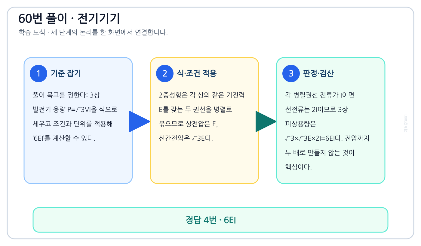 3상 발전기 용량 P=√3VI을 식으로 세우고 조건과 단위를 적용해 ‘6EI’를 계산할 수 있다. 풀이 흐름을 세 단계로 정리한 학습 도식