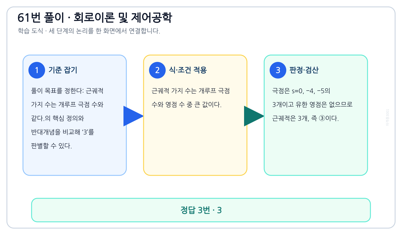 근궤적 가지 수는 개루프 극점 수와 같다.의 핵심 정의와 반대개념을 비교해 ‘3’를 판별할 수 있다. 풀이 흐름을 세 단계로 정리한 학습 도식