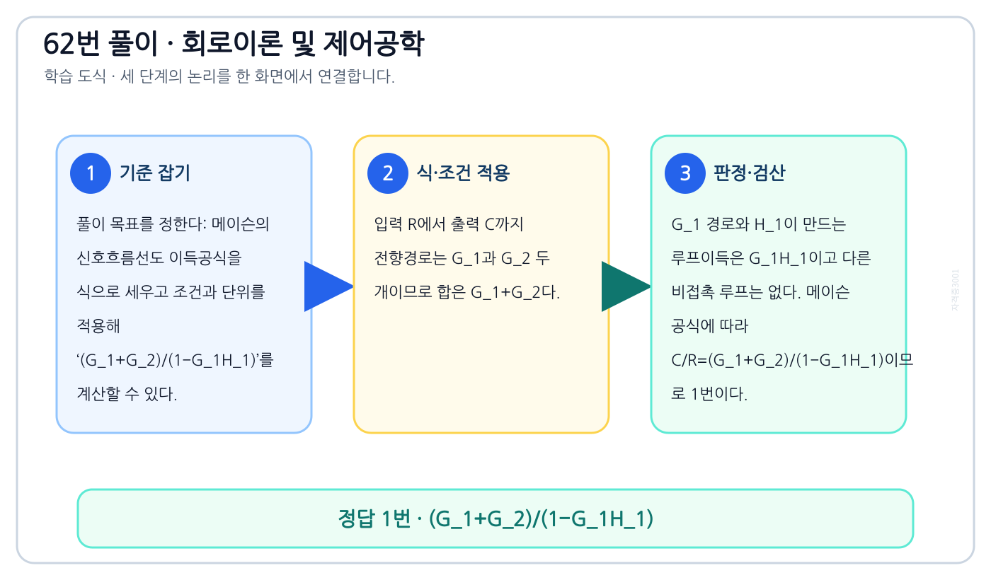 메이슨의 신호흐름선도 이득공식을 식으로 세우고 조건과 단위를 적용해 ‘(G₁+G₂)/(1−G₁H₁)’를 계산할 수 있다. 풀이 흐름을 세 단계로 정리한 학습 도식