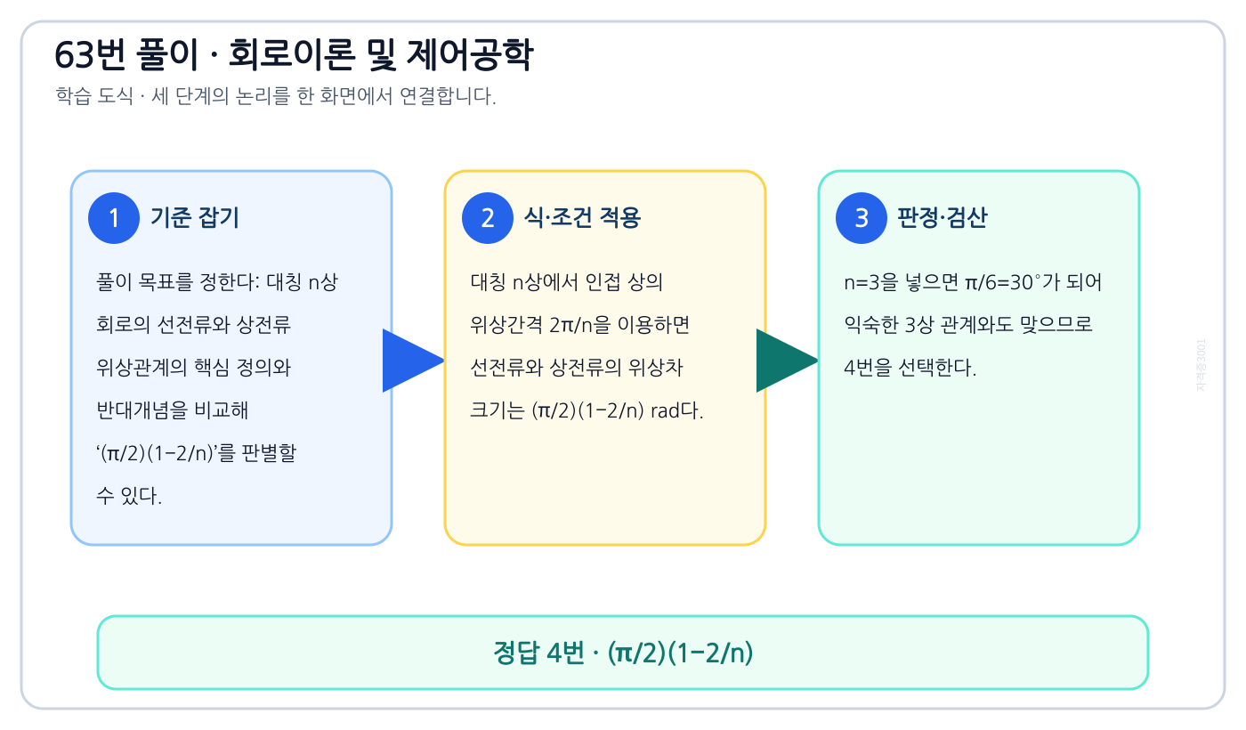 대칭 n상 회로의 선전류와 상전류 위상관계의 핵심 정의와 반대개념을 비교해 ‘(π/2)(1−2/n)’를 판별할 수 있다. 풀이 흐름을 세 단계로 정리한 학습 도식