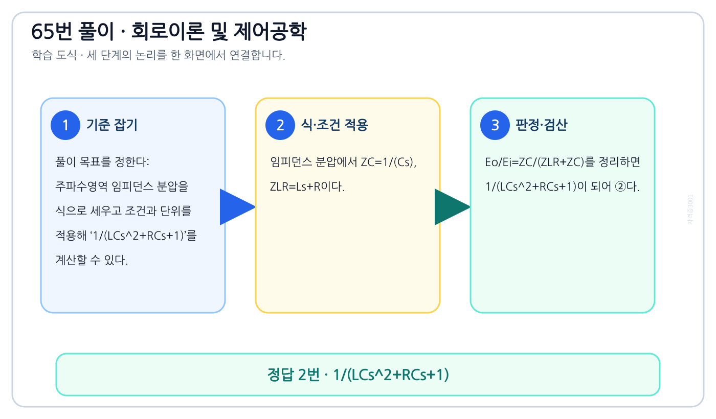 주파수영역 임피던스 분압을 식으로 세우고 조건과 단위를 적용해 ‘1/(LCs²+RCs+1)’를 계산할 수 있다. 풀이 흐름을 세 단계로 정리한 학습 도식
