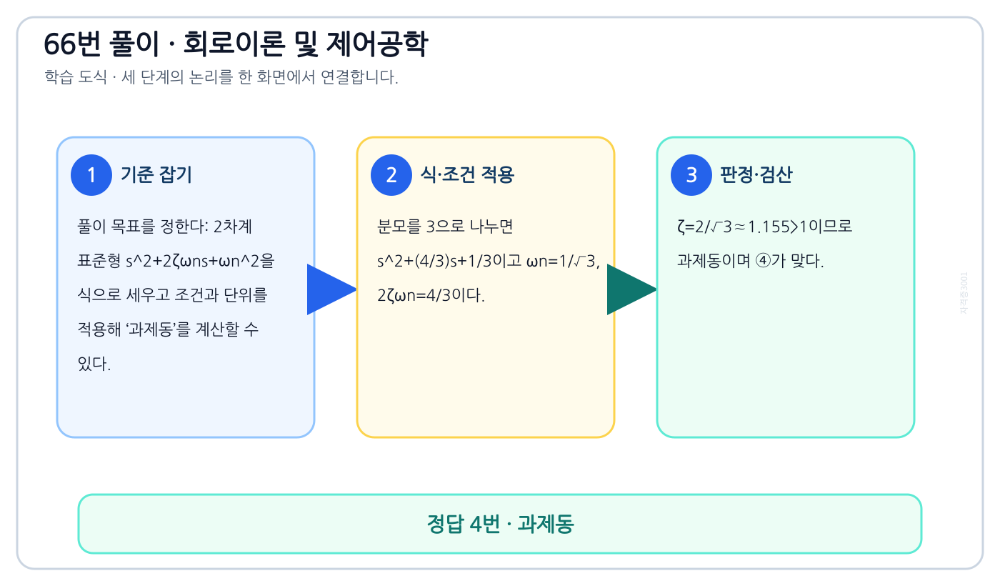 2차계 표준형 s²+2ζωns+ωn²을 식으로 세우고 조건과 단위를 적용해 ‘과제동’를 계산할 수 있다. 풀이 흐름을 세 단계로 정리한 학습 도식