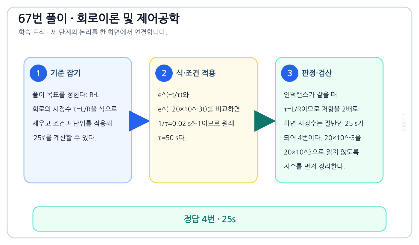 R-L 회로의 시정수 τ=L/R을 식으로 세우고 조건과 단위를 적용해 ‘25s’를 계산할 수 있다. 풀이 흐름을 세 단계로 정리한 학습 도식