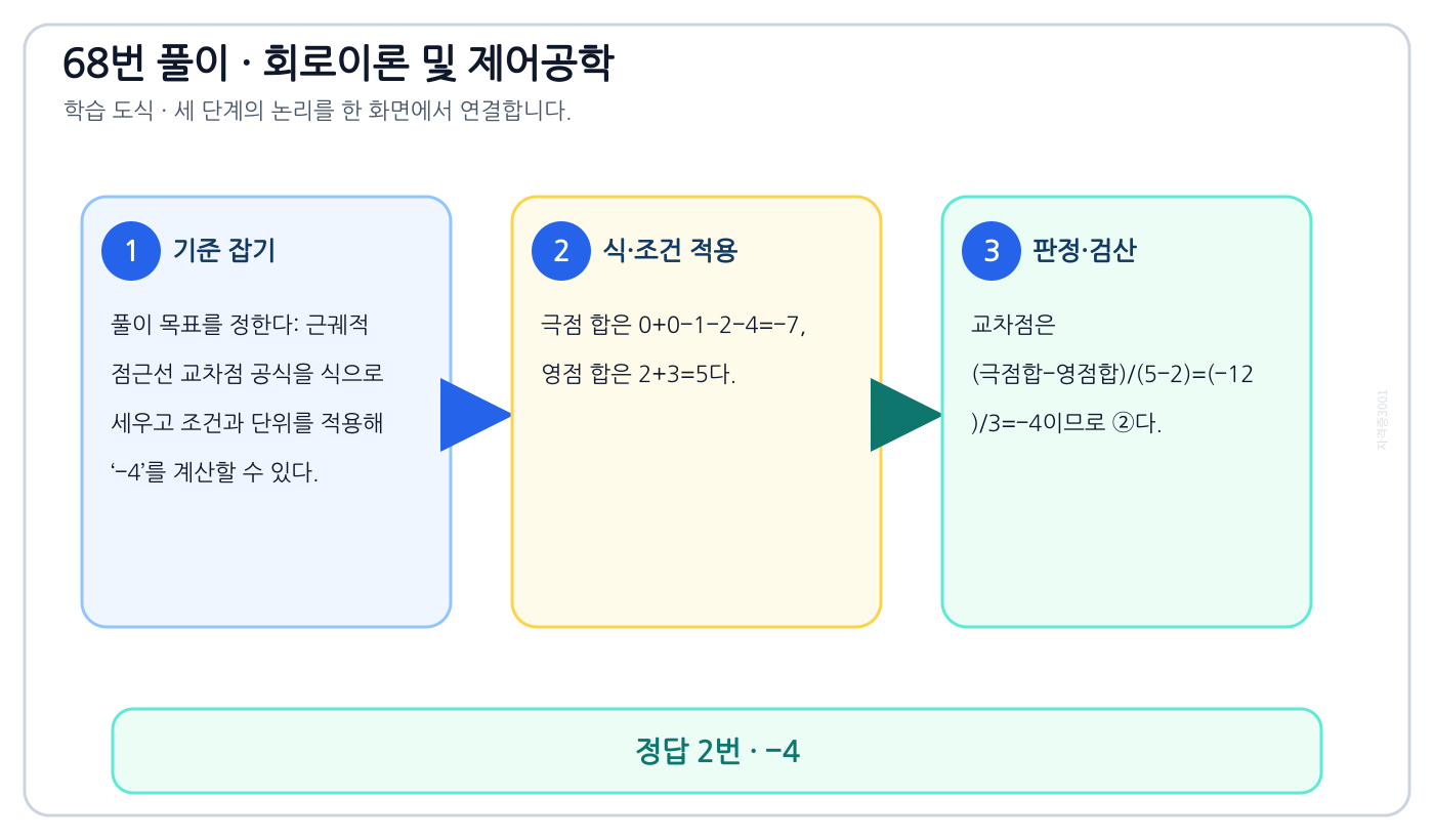 근궤적 점근선 교차점 공식을 식으로 세우고 조건과 단위를 적용해 ‘−4’를 계산할 수 있다. 풀이 흐름을 세 단계로 정리한 학습 도식