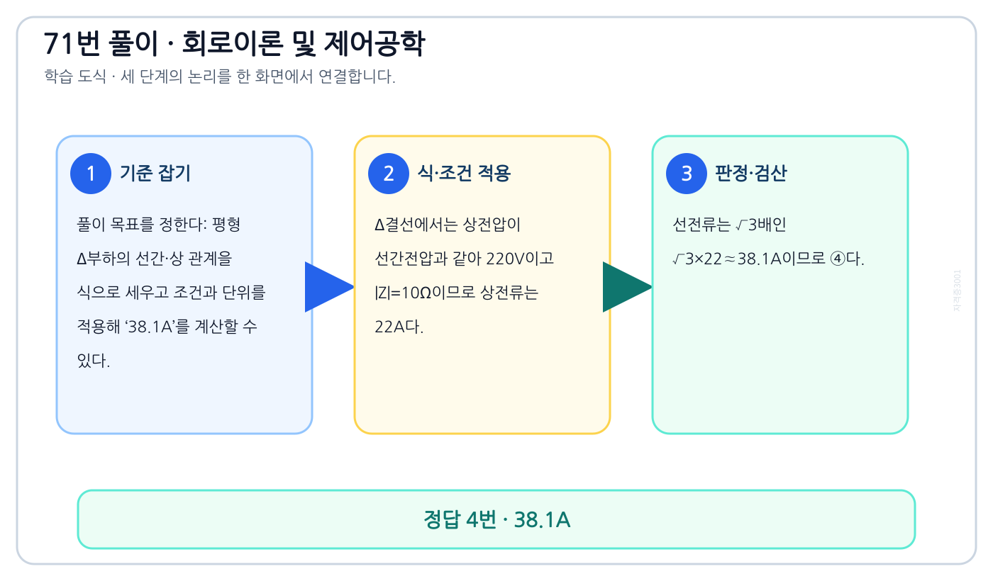 평형 Δ부하의 선간·상 관계을 식으로 세우고 조건과 단위를 적용해 ‘38.1A’를 계산할 수 있다. 풀이 흐름을 세 단계로 정리한 학습 도식