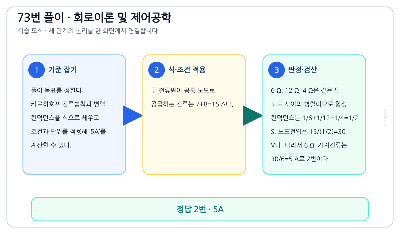키르히호프 전류법칙과 병렬 컨덕턴스을 식으로 세우고 조건과 단위를 적용해 ‘5A’를 계산할 수 있다. 풀이 흐름을 세 단계로 정리한 학습 도식