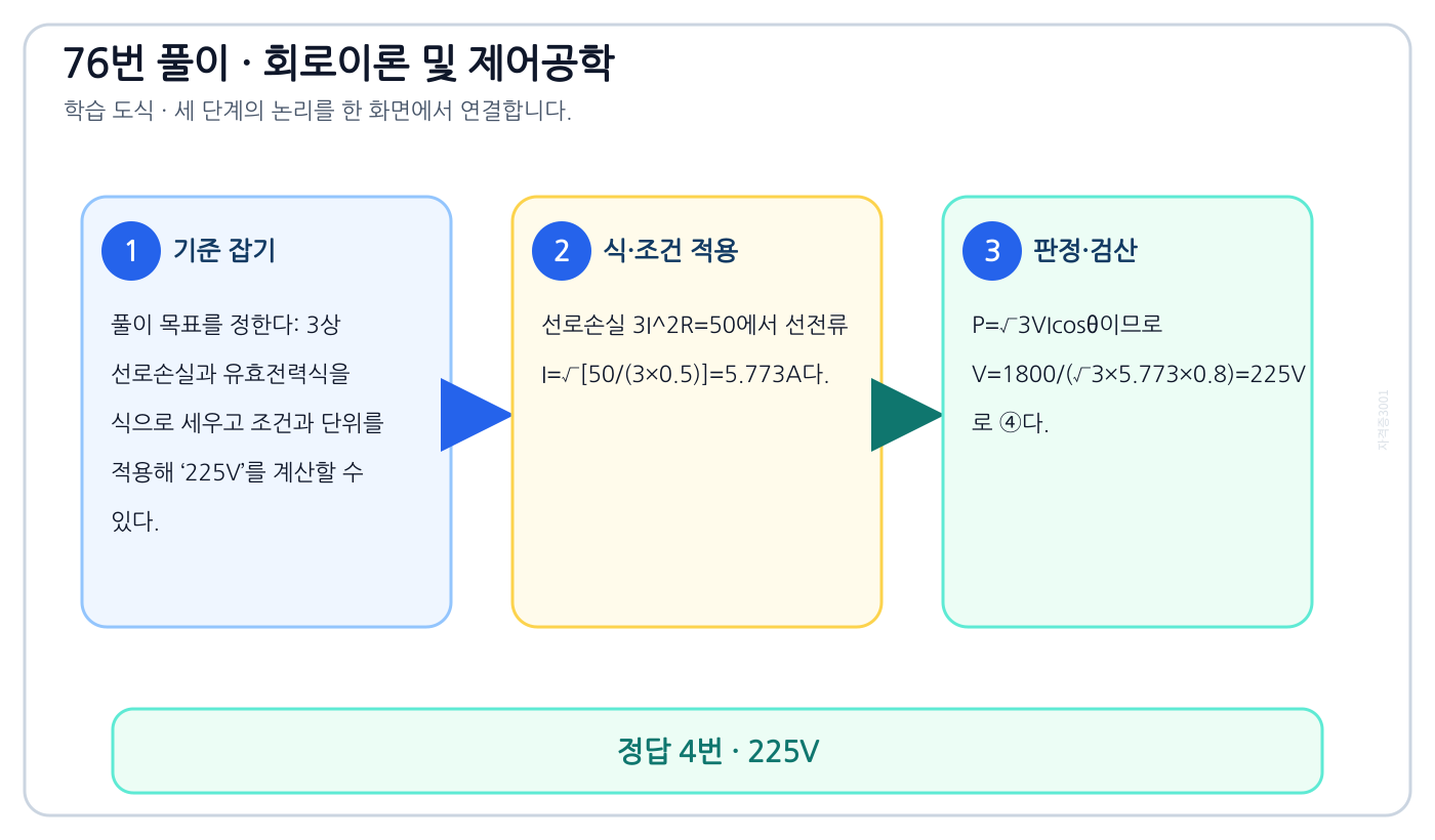3상 선로손실과 유효전력식을 식으로 세우고 조건과 단위를 적용해 ‘225V’를 계산할 수 있다. 풀이 흐름을 세 단계로 정리한 학습 도식