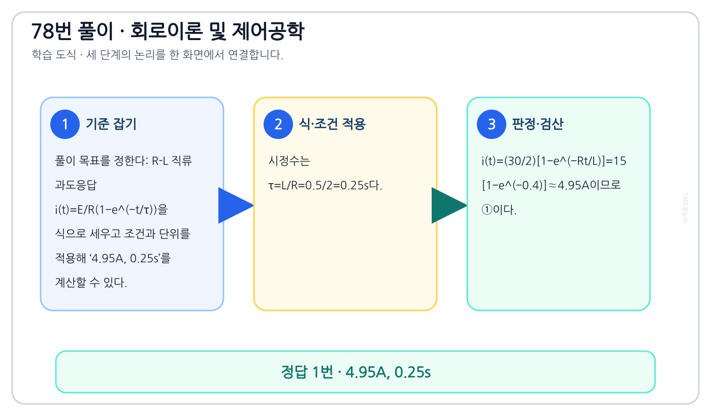 R-L 직류 과도응답 i(t)=E/R(1−e^(−t/τ))을 식으로 세우고 조건과 단위를 적용해 ‘4.95A, 0.25s’를 계산할 수 있다. 풀이 흐름을 세 단계로 정리한 학습 도식