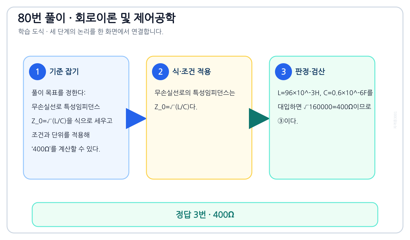 무손실선로 특성임피던스 Z₀=√(L/C)을 식으로 세우고 조건과 단위를 적용해 ‘400Ω’를 계산할 수 있다. 풀이 흐름을 세 단계로 정리한 학습 도식