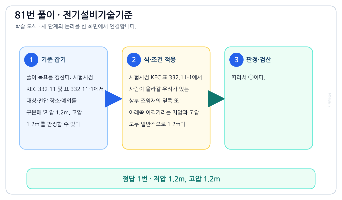 시험시점 KEC 332.11 및 표 332.11-1에서 대상·전압·장소·예외를 구분해 ‘저압 1.2m, 고압 1.2m’를 판정할 수 있다. 풀이 흐름을 세 단계로 정리한 학습 도식