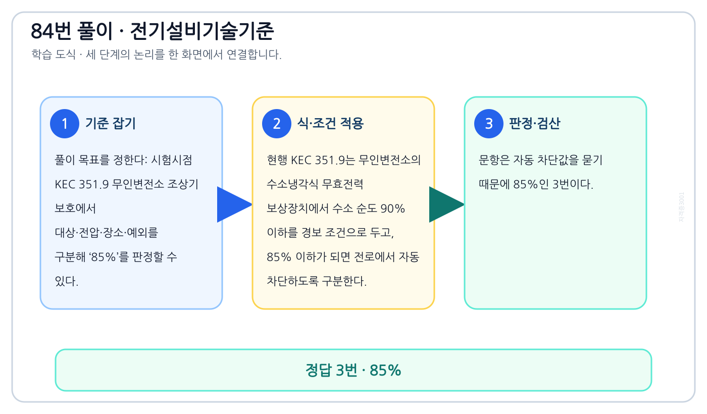 시험시점 KEC 351.9 무인변전소 조상기 보호에서 대상·전압·장소·예외를 구분해 ‘85%’를 판정할 수 있다. 풀이 흐름을 세 단계로 정리한 학습 도식
