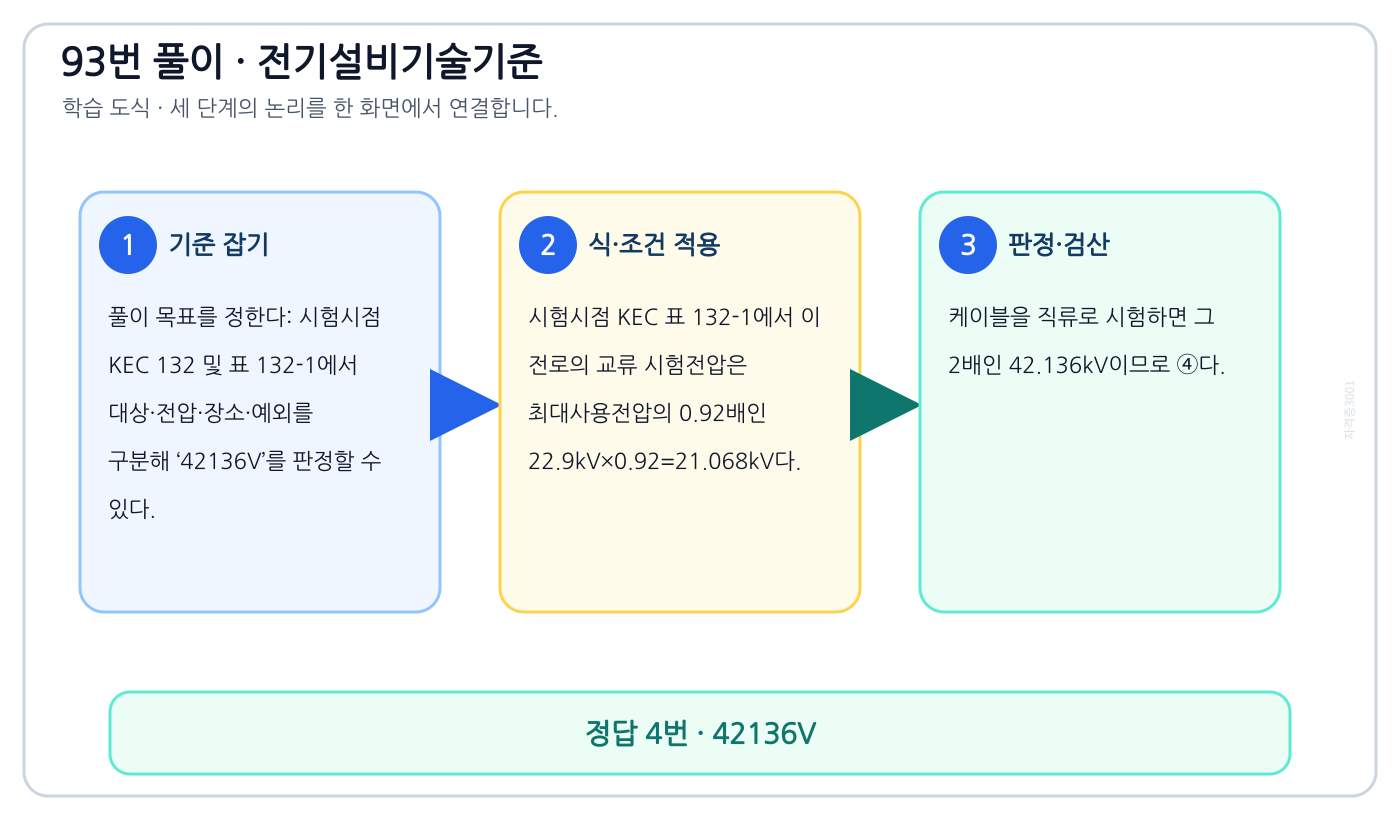 시험시점 KEC 132 및 표 132-1에서 대상·전압·장소·예외를 구분해 ‘42136V’를 판정할 수 있다. 풀이 흐름을 세 단계로 정리한 학습 도식
