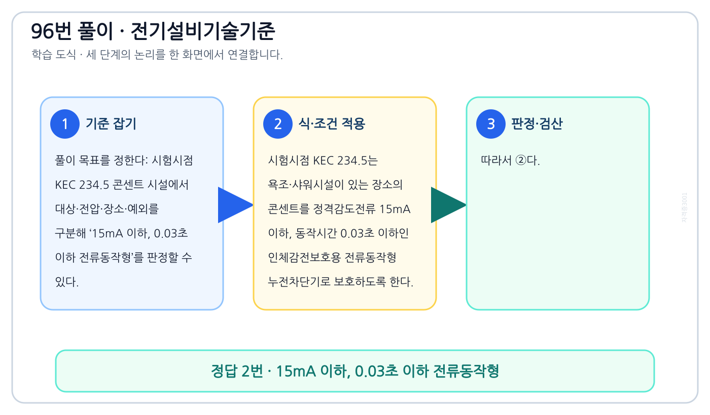 시험시점 KEC 234.5 콘센트 시설에서 대상·전압·장소·예외를 구분해 ‘15mA 이하, 0.03초 이하 전류동작형’를 판정할 수 있다. 풀이 흐름을 세 단계로 정리한 학습 도식