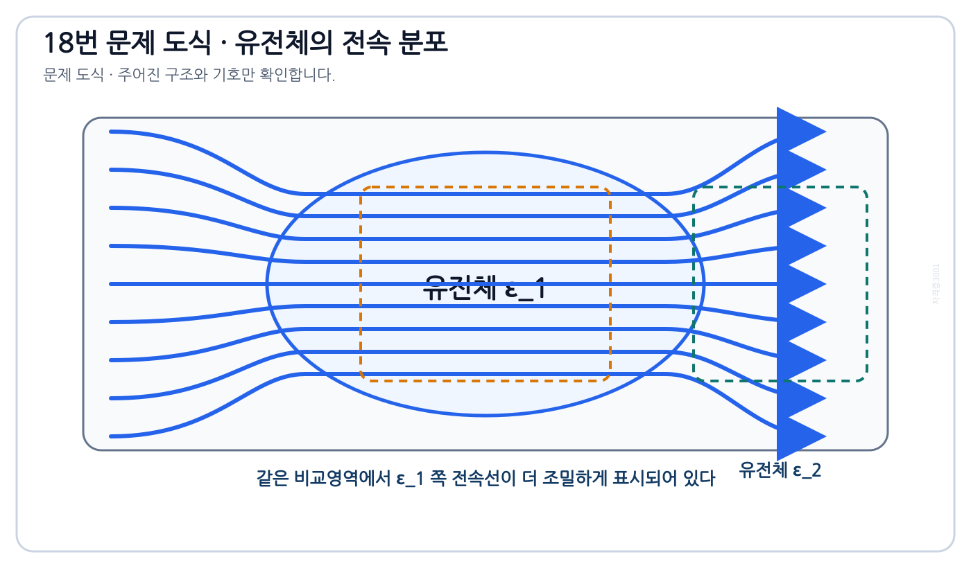 전기기사 같은 크기의 두 비교영역에서 유전체 ε₁ 쪽 전속선이 더 조밀한 문제 그림