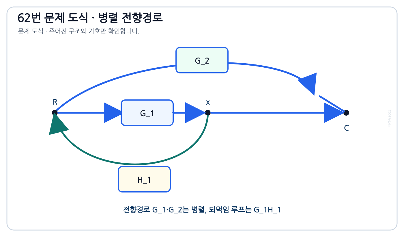 입력 R에서 출력 C까지 G₁과 G₂의 병렬 전향경로 및 G₁H₁ 되먹임 루프가 있는 신호흐름선도