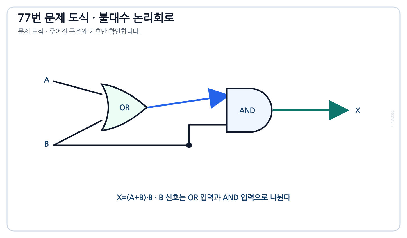 A와 B의 OR 출력과 B를 AND하여 X를 만드는 논리회로