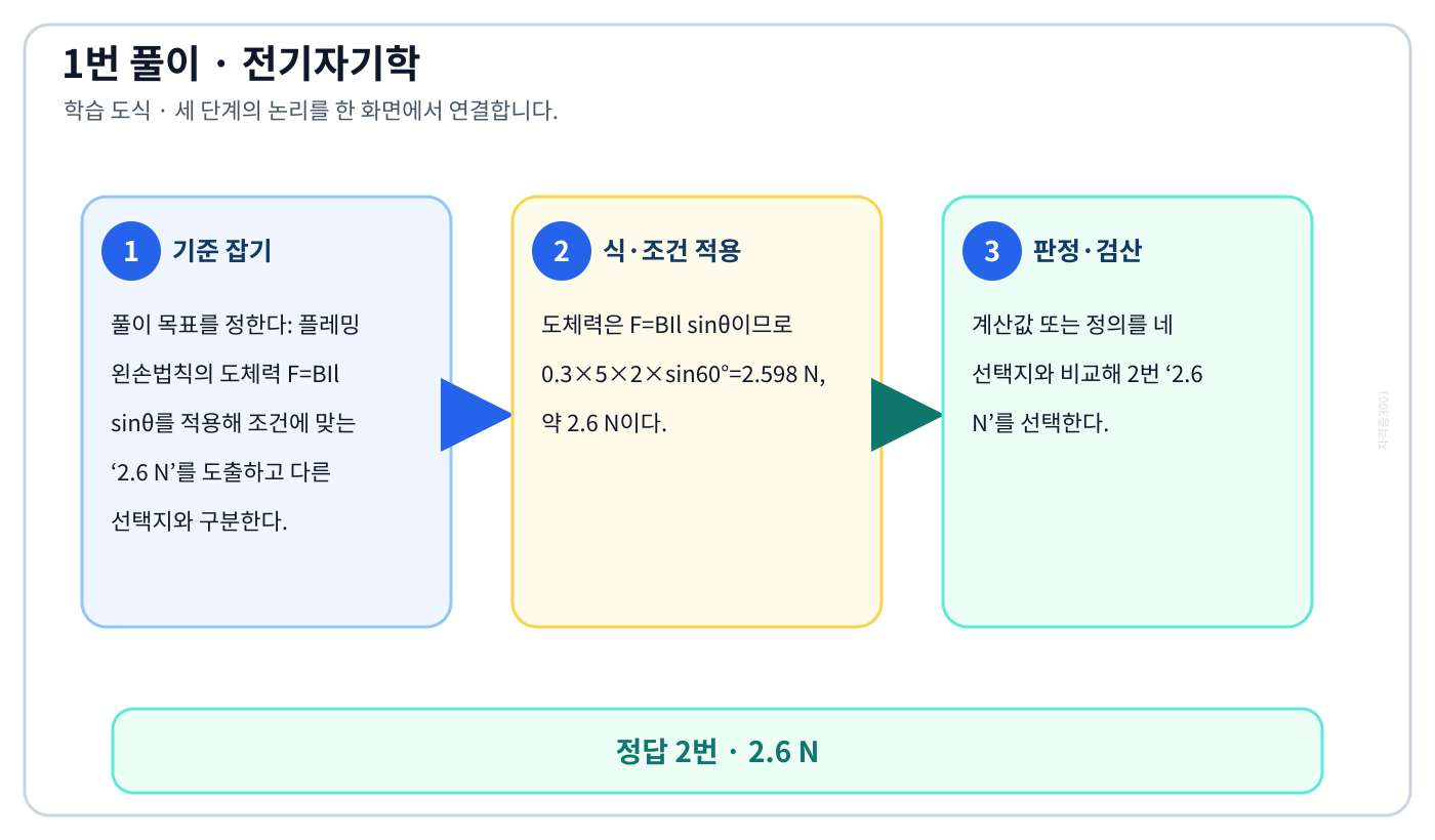 전기기사 플레밍 왼손법칙의 도체력 F=BIl sinθ를 적용해 조건에 맞는 ‘2.6 N’를 도출하고 다른 선택지와 구분한다. 풀이 흐름을 세 단계로 정리한 학습 도식