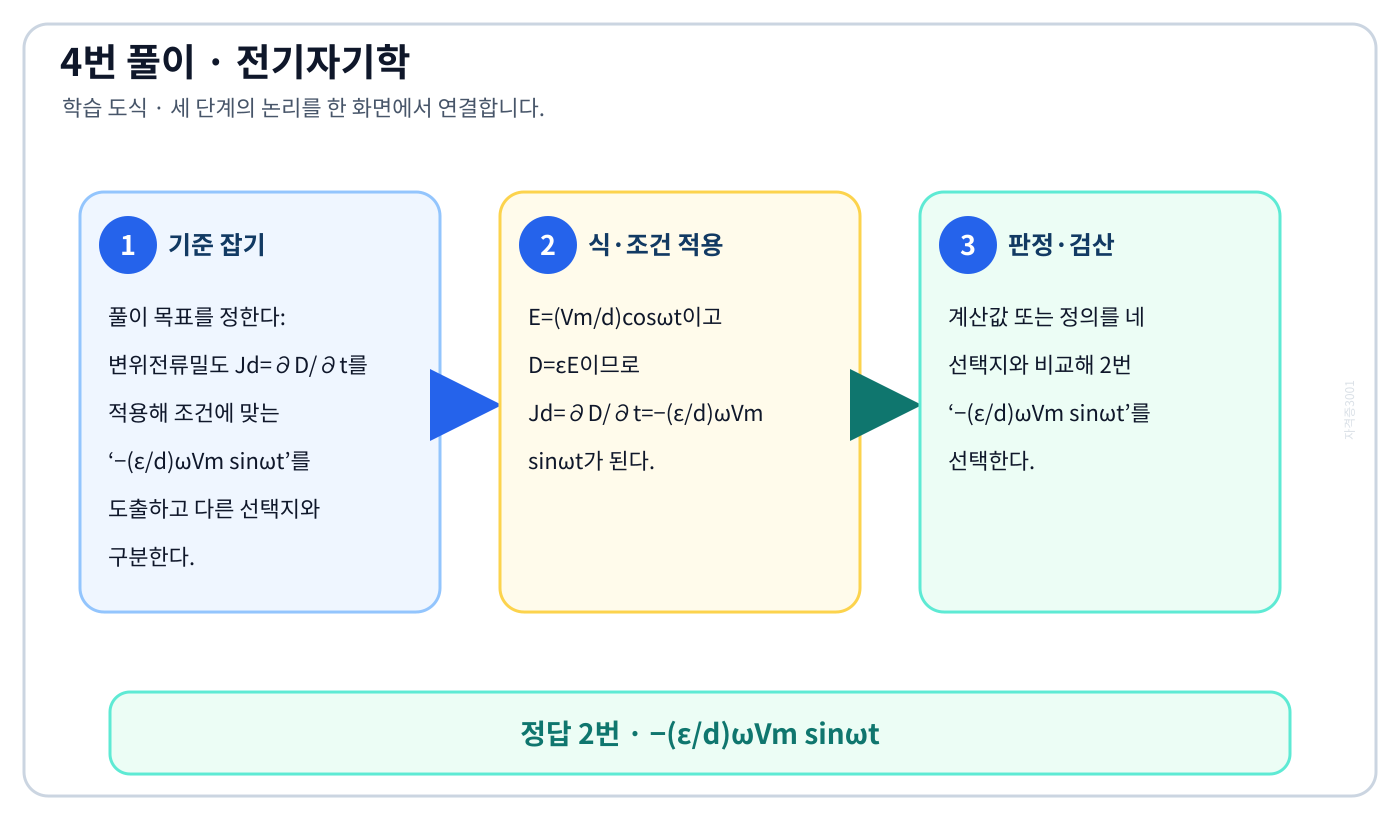 전기기사 변위전류밀도 Jd=∂D/∂t를 적용해 조건에 맞는 ‘−(ε/d)ωVm sinωt’를 도출하고 다른 선택지와 구분한다. 풀이 흐름을 세 단계로 정리한 학습 도식