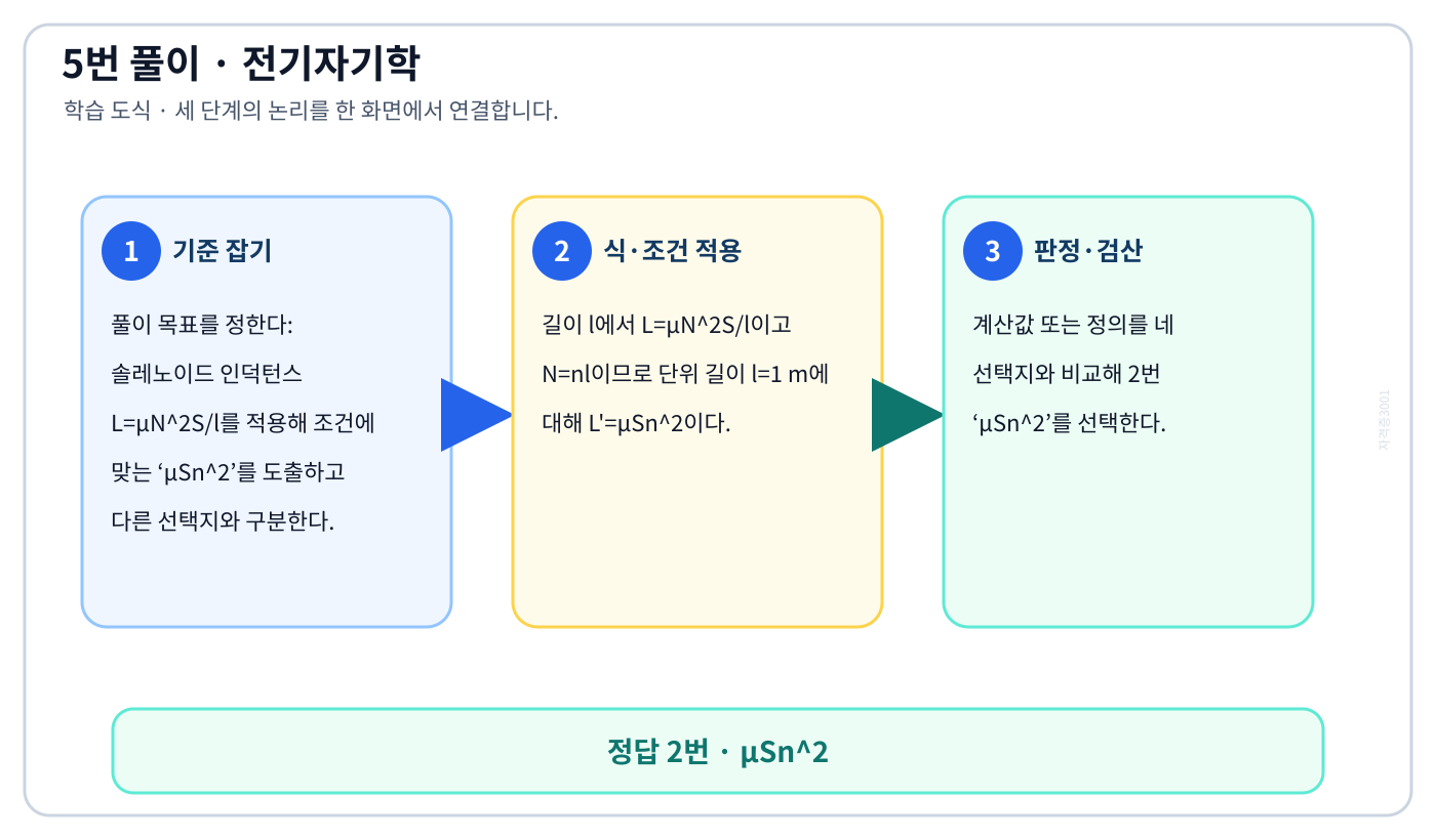 전기기사 솔레노이드 인덕턴스 L=μN²S/l를 적용해 조건에 맞는 ‘μSn²’를 도출하고 다른 선택지와 구분한다. 풀이 흐름을 세 단계로 정리한 학습 도식