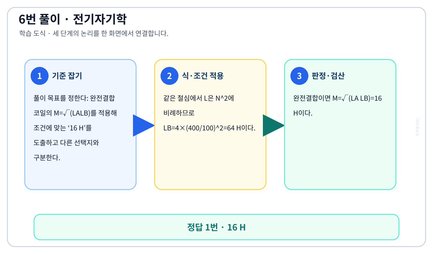 전기기사 완전결합 코일의 M=√(LALB)를 적용해 조건에 맞는 ‘16 H’를 도출하고 다른 선택지와 구분한다. 풀이 흐름을 세 단계로 정리한 학습 도식