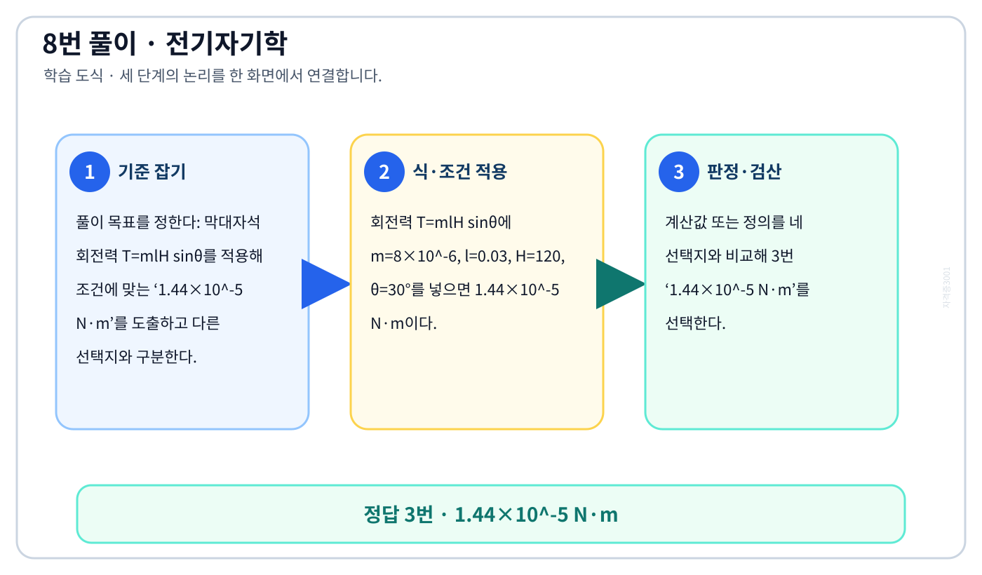 전기기사 막대자석 회전력 T=mlH sinθ를 적용해 조건에 맞는 ‘1.44×10⁻⁵ N·m’를 도출하고 다른 선택지와 구분한다. 풀이 흐름을 세 단계로 정리한 학습 도식