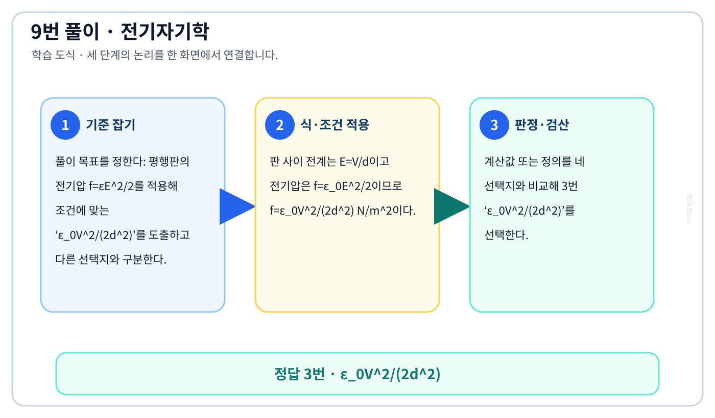 전기기사 평행판의 전기압 f=εE²/2를 적용해 조건에 맞는 ‘ε₀V²/(2d²)’를 도출하고 다른 선택지와 구분한다. 풀이 흐름을 세 단계로 정리한 학습 도식