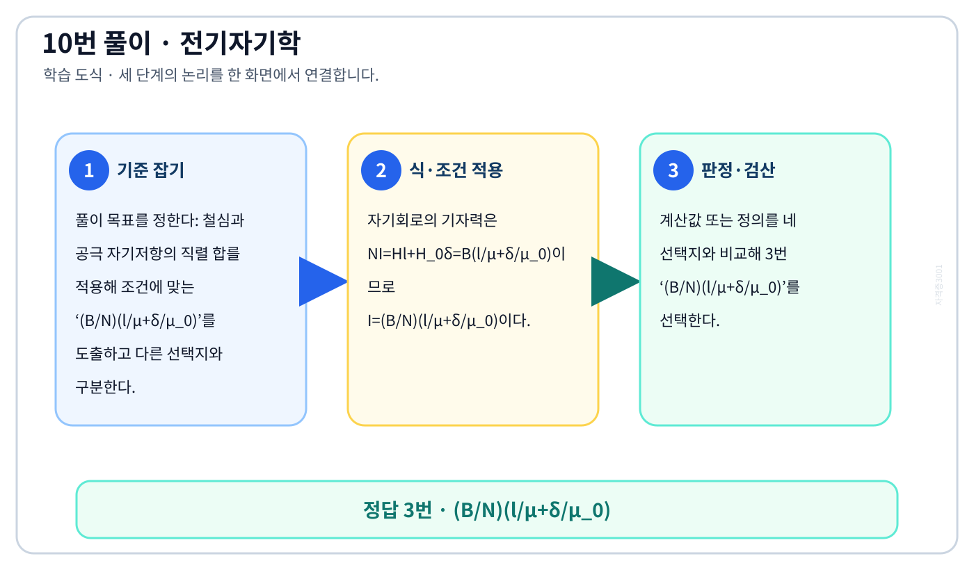 전기기사 철심과 공극 자기저항의 직렬 합를 적용해 조건에 맞는 ‘(B/N)(l/μ+δ/μ₀)’를 도출하고 다른 선택지와 구분한다. 풀이 흐름을 세 단계로 정리한 학습 도식