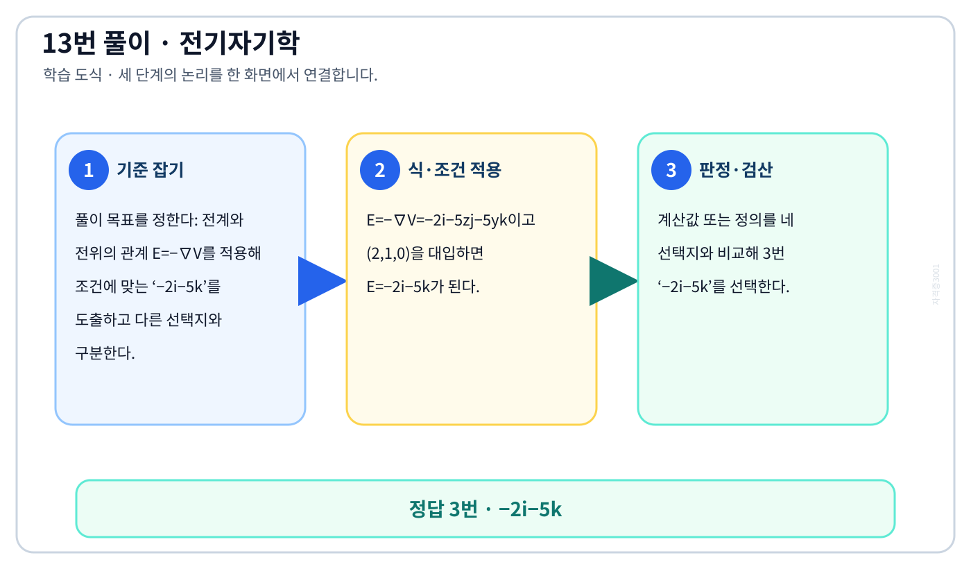 전기기사 전계와 전위의 관계 E=−∇V를 적용해 조건에 맞는 ‘−2i−5k’를 도출하고 다른 선택지와 구분한다. 풀이 흐름을 세 단계로 정리한 학습 도식