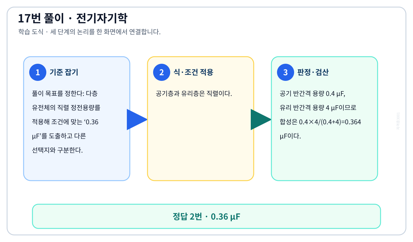 전기기사 다층 유전체의 직렬 정전용량를 적용해 조건에 맞는 ‘0.36 μF’를 도출하고 다른 선택지와 구분한다. 풀이 흐름을 세 단계로 정리한 학습 도식