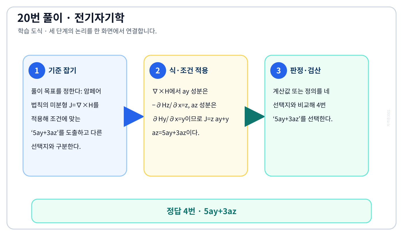전기기사 암페어 법칙의 미분형 J=∇×H를 적용해 조건에 맞는 ‘5ay+3az’를 도출하고 다른 선택지와 구분한다. 풀이 흐름을 세 단계로 정리한 학습 도식