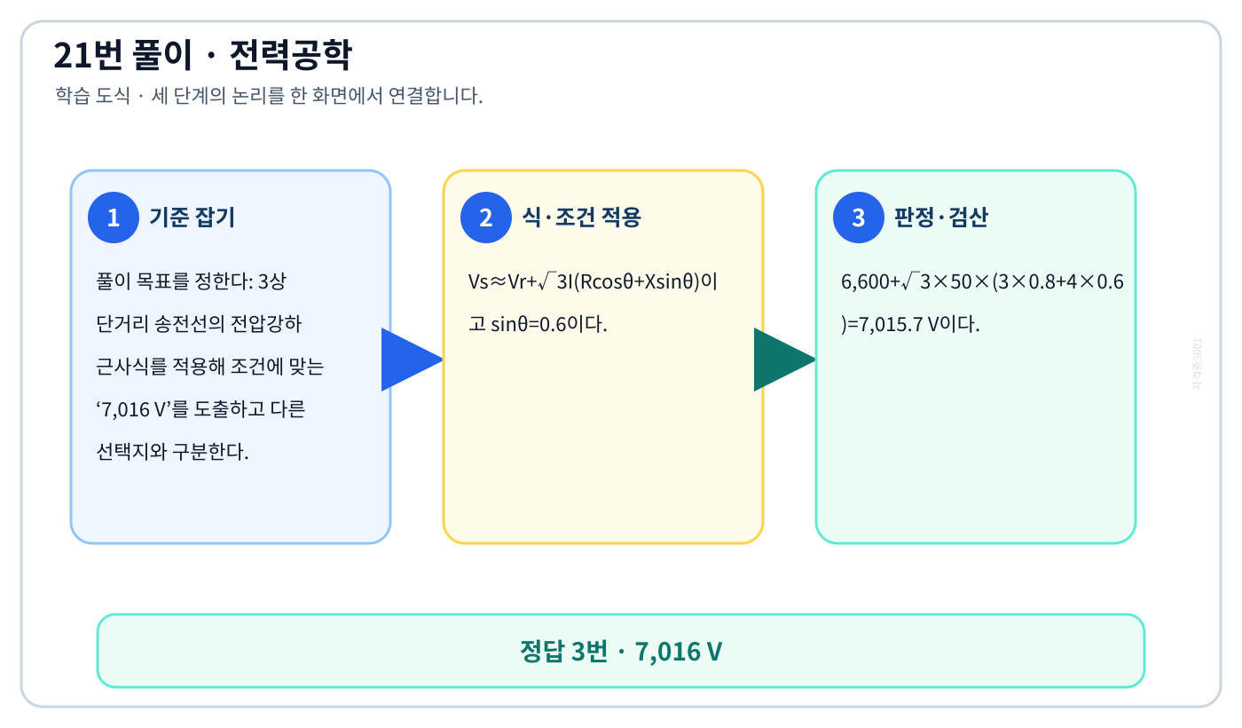 전기기사 3상 단거리 송전선의 전압강하 근사식를 적용해 조건에 맞는 ‘7,016 V’를 도출하고 다른 선택지와 구분한다. 풀이 흐름을 세 단계로 정리한 학습 도식