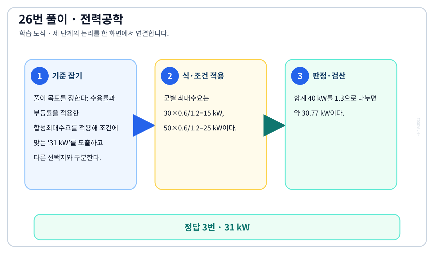 전기기사 수용률과 부등률을 적용한 합성최대수요를 적용해 조건에 맞는 ‘31 kW’를 도출하고 다른 선택지와 구분한다. 풀이 흐름을 세 단계로 정리한 학습 도식