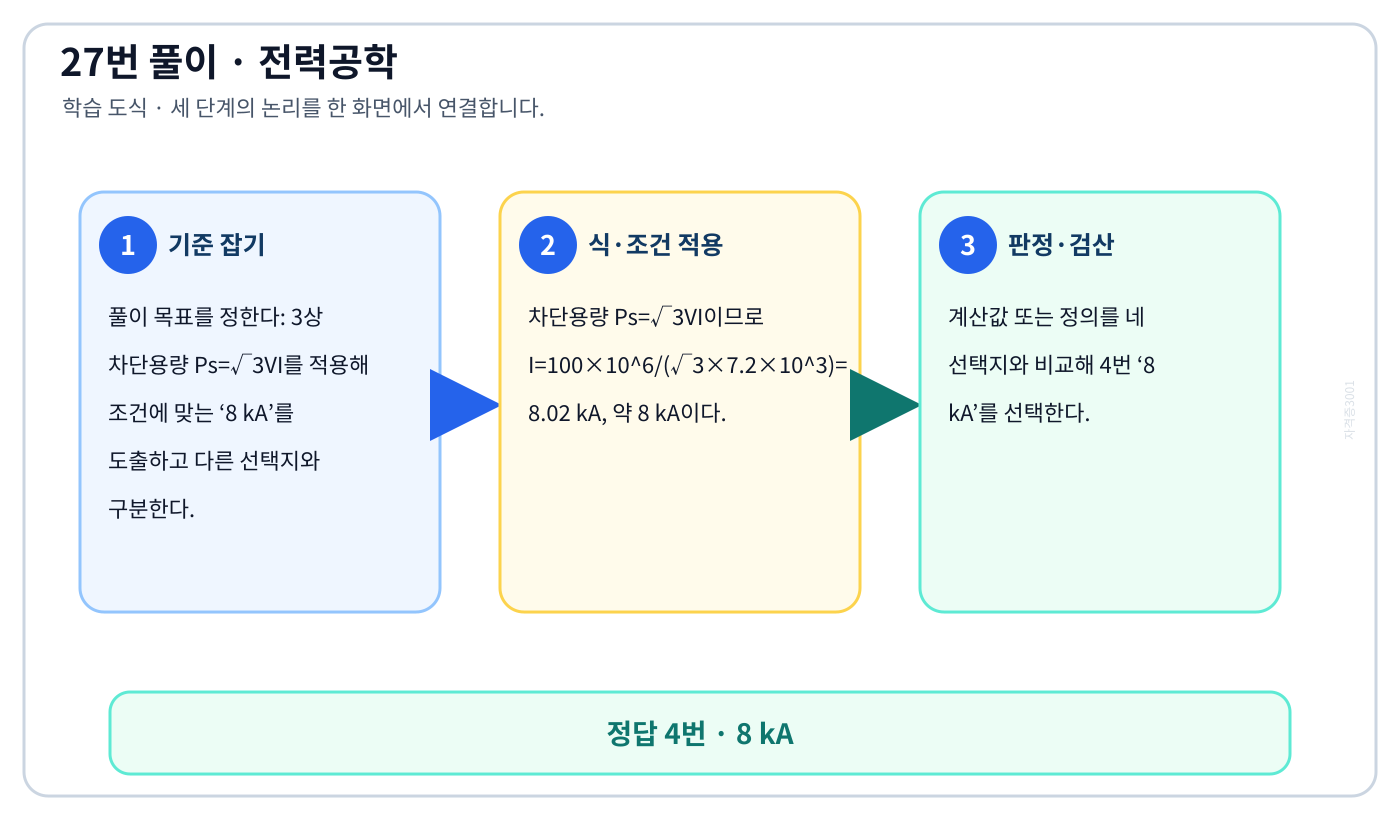전기기사 3상 차단용량 Ps=√3VI를 적용해 조건에 맞는 ‘8 kA’를 도출하고 다른 선택지와 구분한다. 풀이 흐름을 세 단계로 정리한 학습 도식