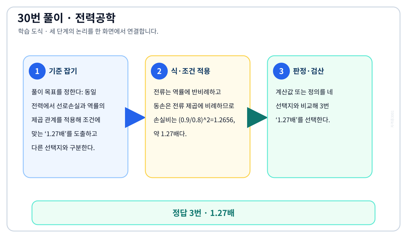 전기기사 동일 전력에서 선로손실과 역률의 제곱 관계를 적용해 조건에 맞는 ‘1.27배’를 도출하고 다른 선택지와 구분한다. 풀이 흐름을 세 단계로 정리한 학습 도식