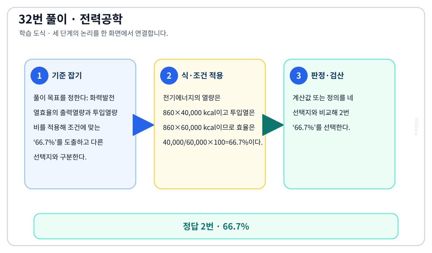 전기기사 화력발전 열효율의 출력열량과 투입열량 비를 적용해 조건에 맞는 ‘66.7%’를 도출하고 다른 선택지와 구분한다. 풀이 흐름을 세 단계로 정리한 학습 도식