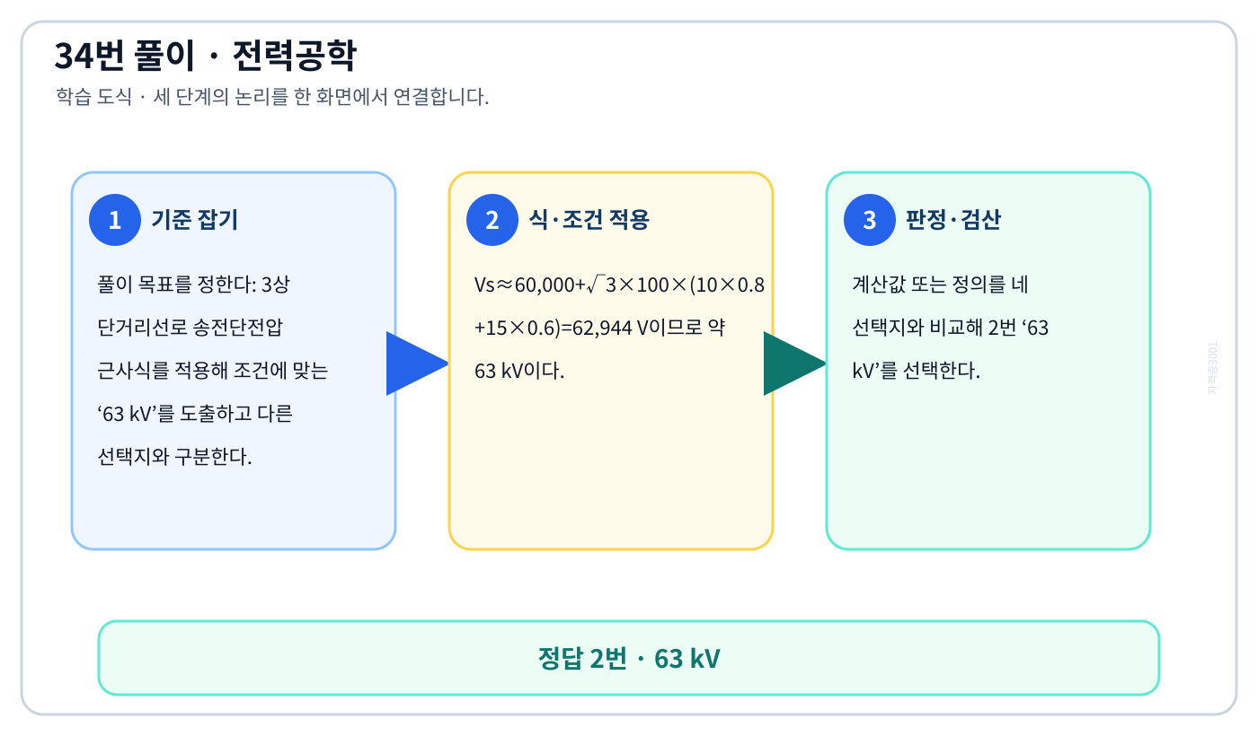 전기기사 3상 단거리선로 송전단전압 근사식를 적용해 조건에 맞는 ‘63 kV’를 도출하고 다른 선택지와 구분한다. 풀이 흐름을 세 단계로 정리한 학습 도식