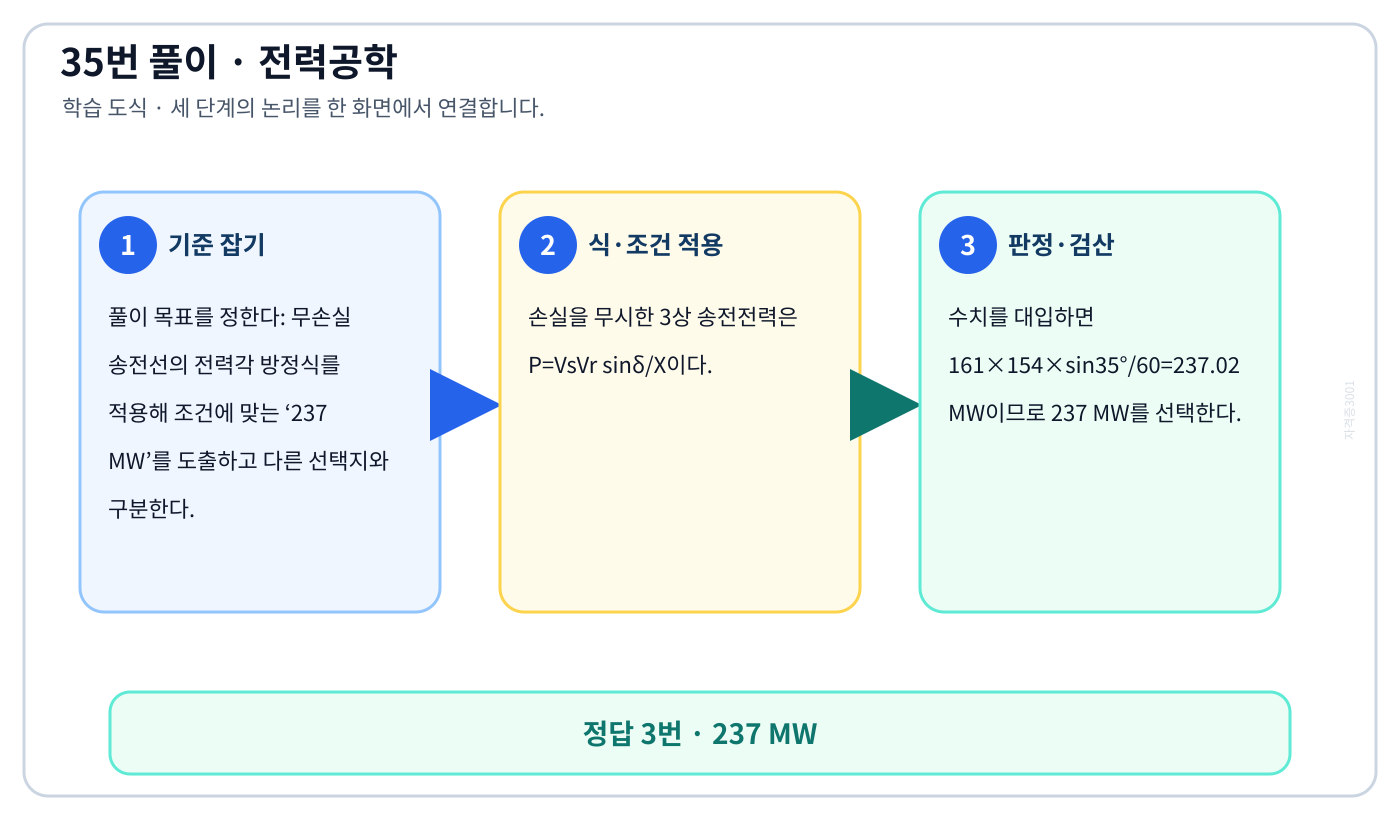 전기기사 무손실 송전선의 전력각 방정식를 적용해 조건에 맞는 ‘237 MW’를 도출하고 다른 선택지와 구분한다. 풀이 흐름을 세 단계로 정리한 학습 도식