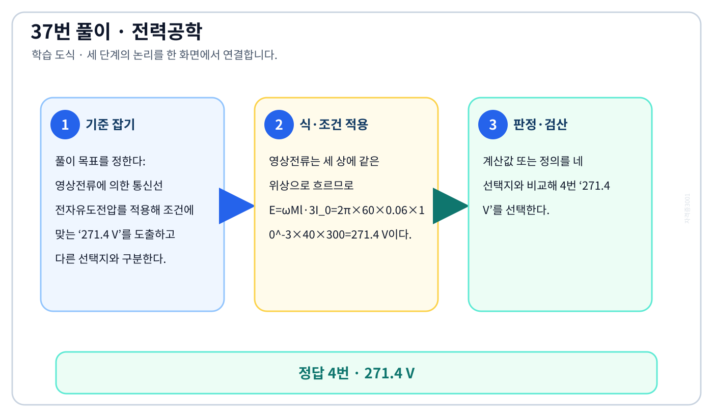 전기기사 영상전류에 의한 통신선 전자유도전압를 적용해 조건에 맞는 ‘271.4 V’를 도출하고 다른 선택지와 구분한다. 풀이 흐름을 세 단계로 정리한 학습 도식