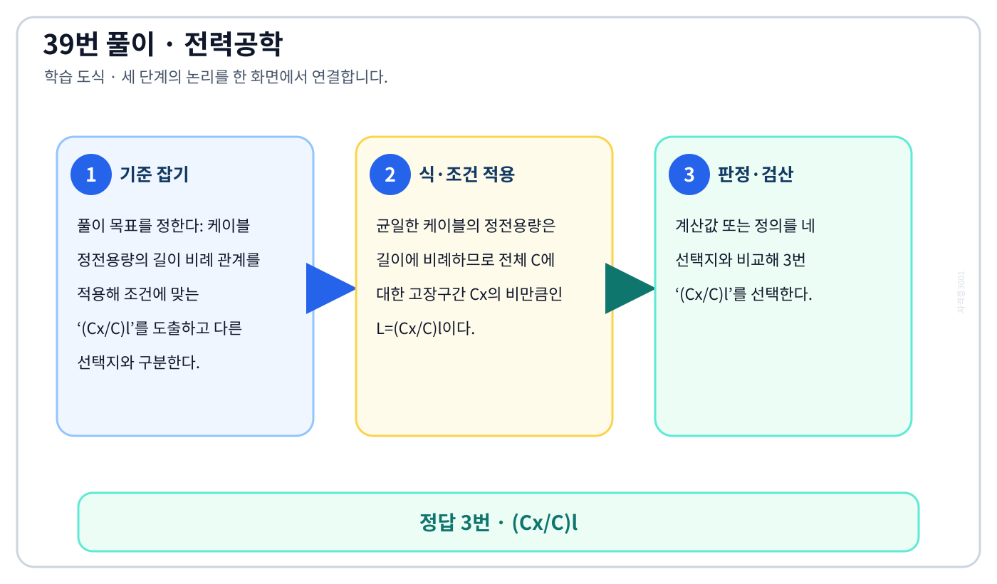 전기기사 케이블 정전용량의 길이 비례 관계를 적용해 조건에 맞는 ‘(Cx/C)l’를 도출하고 다른 선택지와 구분한다. 풀이 흐름을 세 단계로 정리한 학습 도식