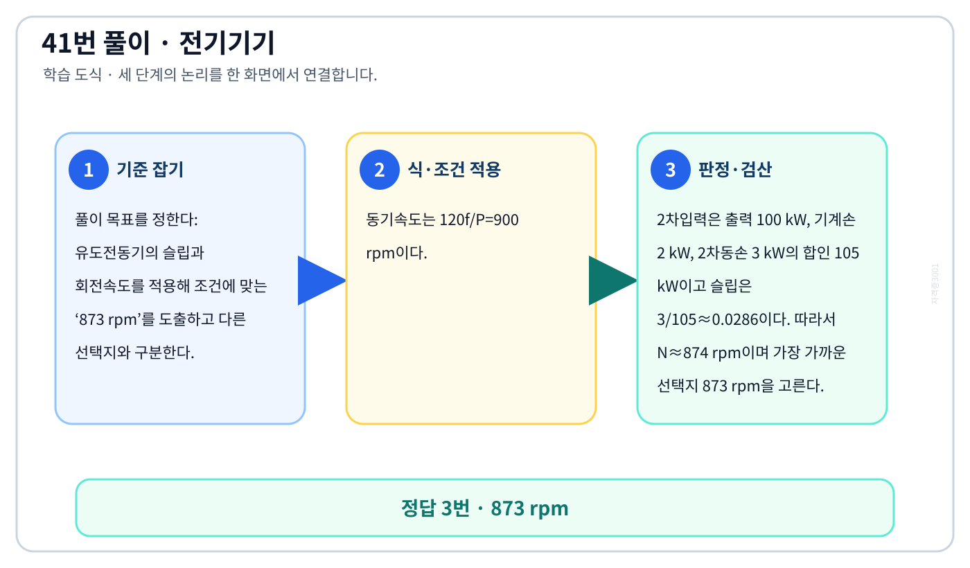 전기기사 유도전동기의 슬립과 회전속도를 적용해 조건에 맞는 ‘873 rpm’를 도출하고 다른 선택지와 구분한다. 풀이 흐름을 세 단계로 정리한 학습 도식