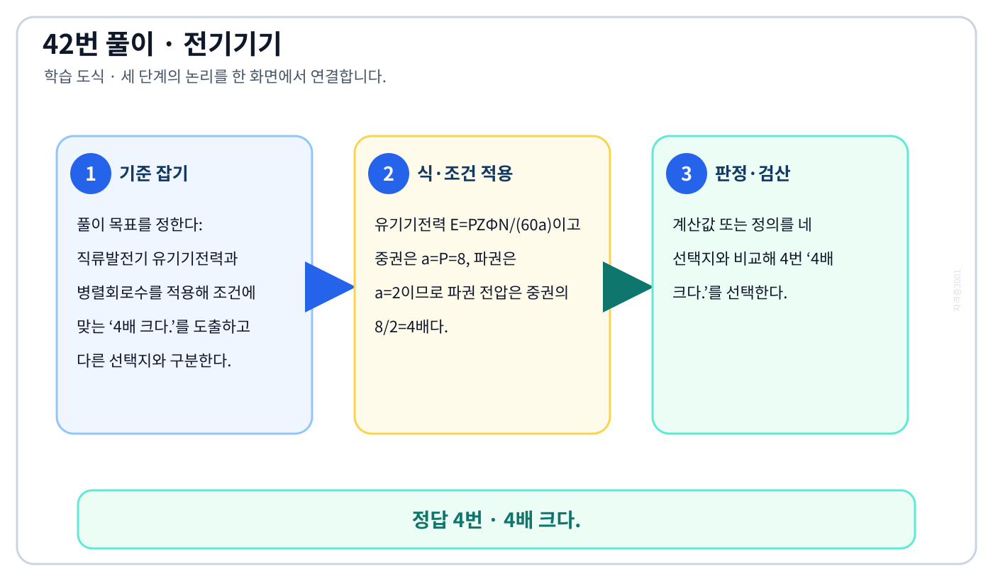 전기기사 직류발전기 유기기전력과 병렬회로수를 적용해 조건에 맞는 ‘4배 크다.’를 도출하고 다른 선택지와 구분한다. 풀이 흐름을 세 단계로 정리한 학습 도식