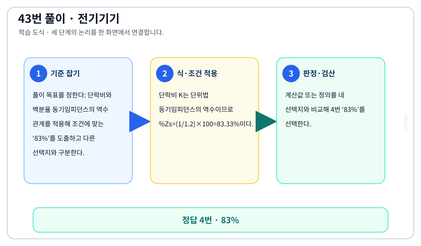 전기기사 단락비와 백분율 동기임피던스의 역수 관계를 적용해 조건에 맞는 ‘83%’를 도출하고 다른 선택지와 구분한다. 풀이 흐름을 세 단계로 정리한 학습 도식