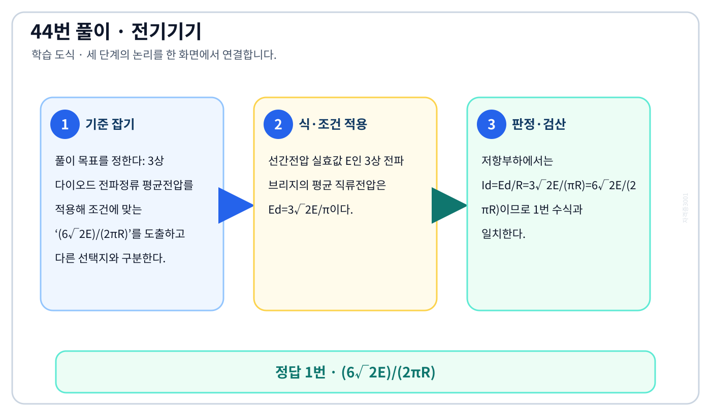 전기기사 3상 다이오드 전파정류 평균전압를 적용해 조건에 맞는 ‘(6√2E)/(2πR)’를 도출하고 다른 선택지와 구분한다. 풀이 흐름을 세 단계로 정리한 학습 도식